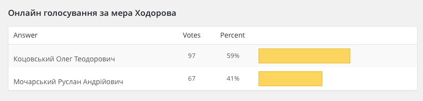 Результати онлайн голосування за мера Ходорова