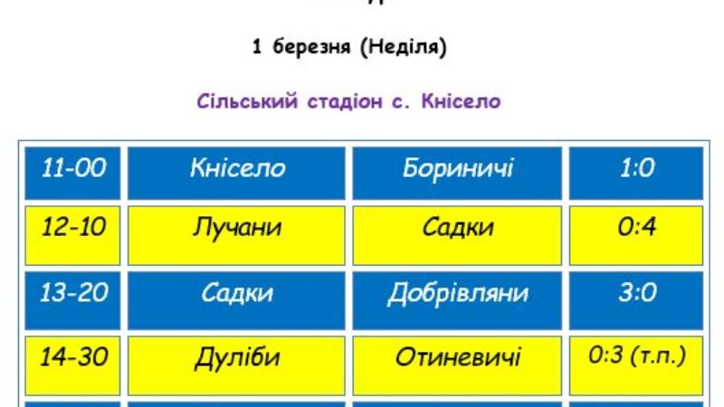 Ходорів Сьогодні | «Колос» іде у відрив: результати 5-го туру Зимової першості з футболу